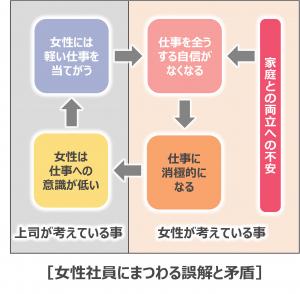 「女性社員にまつわる誤解と矛盾」の図解