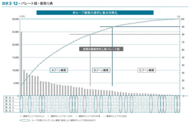 パレート図と星取表