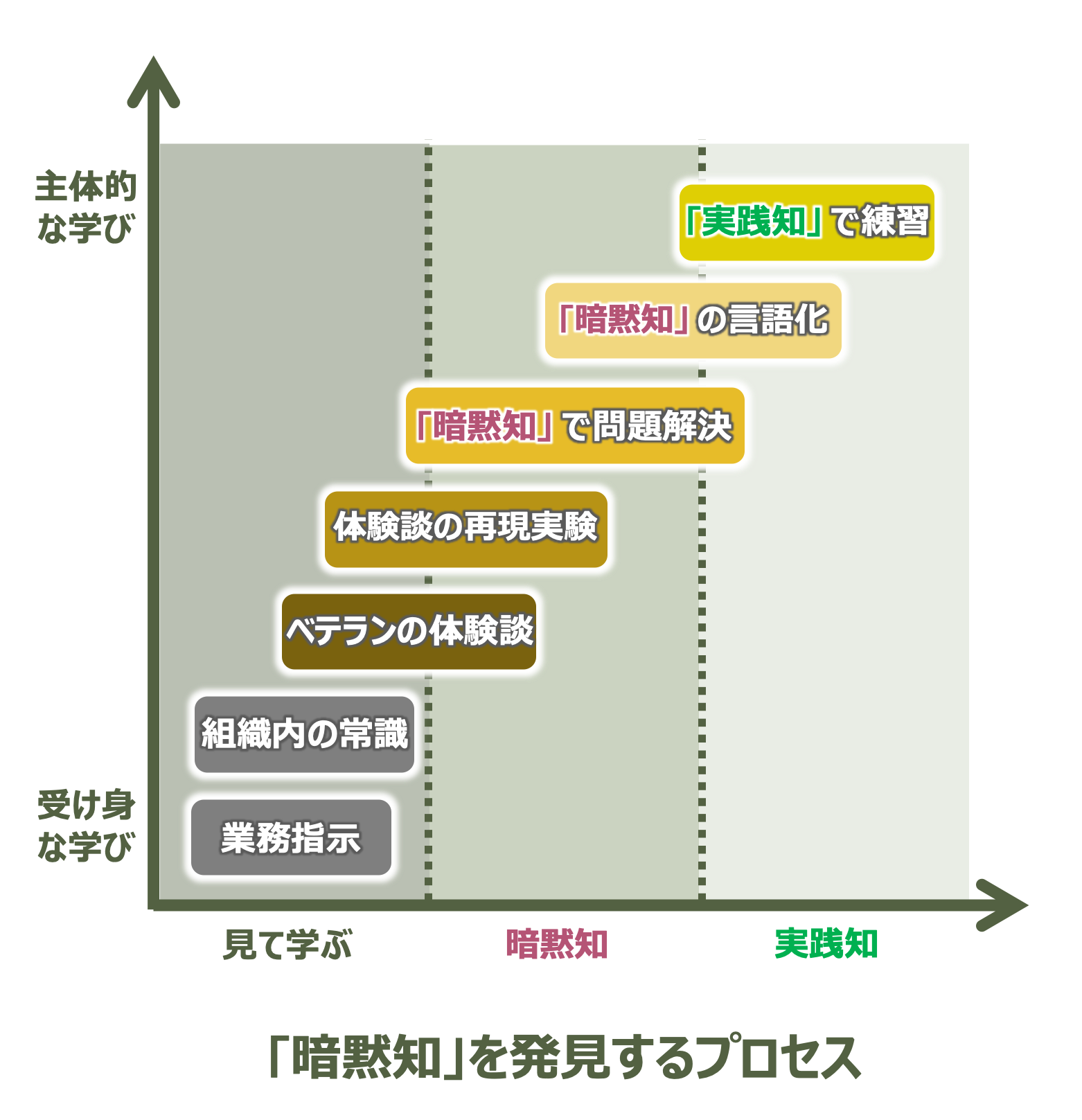 「暗黙知」を発見するプロセスの図