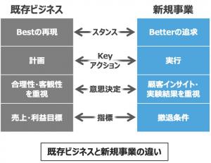 既存ビジネスと新規事業の違いを示す図