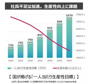 国が掲げる「一人当たり生産性目標」のグラフ