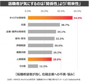 在籍企業への不満・悩みのグラフ