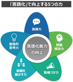 「言語化」で向上する５つの力の図