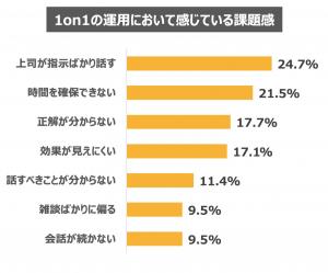 1on1の運用において感じている課題感の表