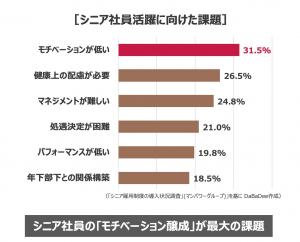 シニア社員活躍に向けた課題のグラフ