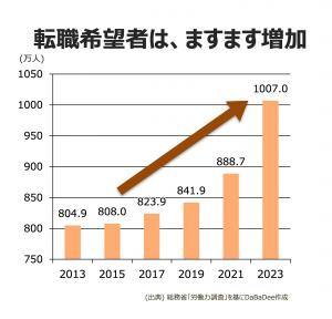 転職希望者の増加を表すグラフ