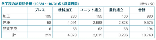 各工程の総時間分析の表