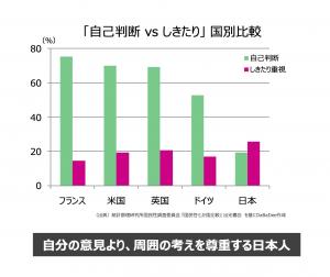自己判断 vs しきたり　国別比較のグラフ