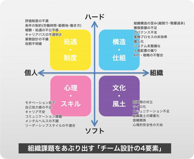チーム設計の4要素の図
