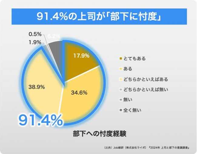 部下への忖度経験を表すグラフ