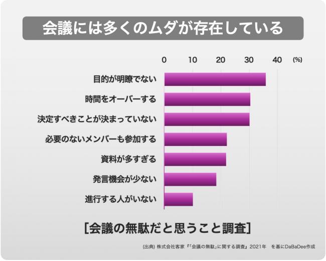 会議の無駄を表すグラフ