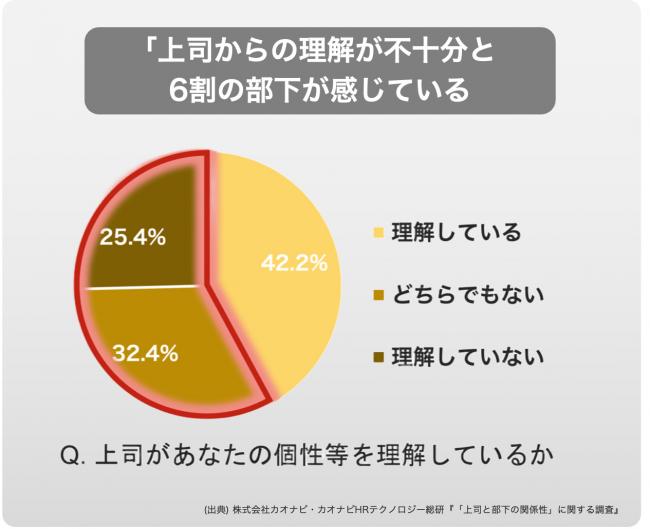 円グラフ。上司からの理解が不十分と６割の部下が感じている