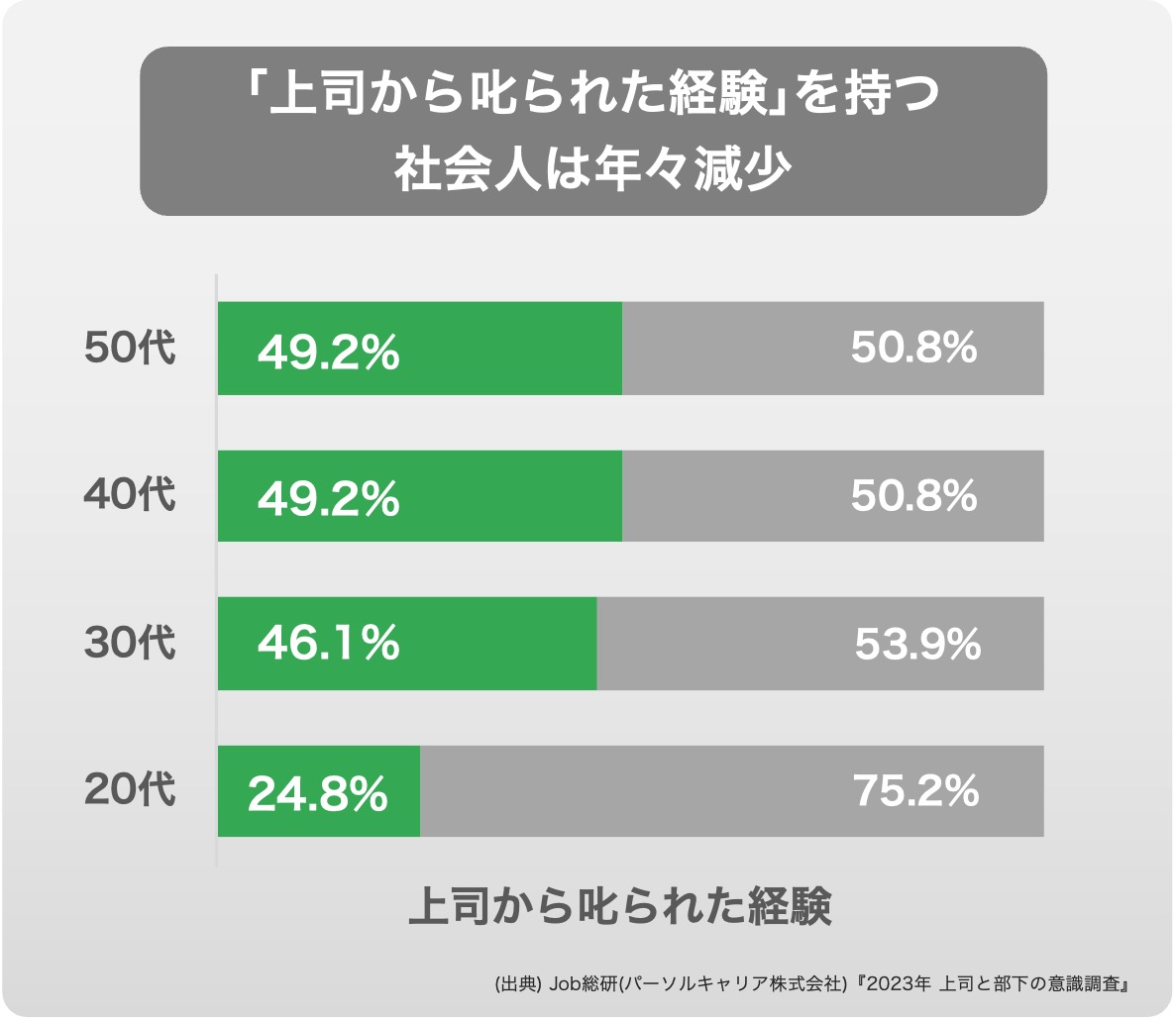 上司から叱られた経験を表す年代別グラフ