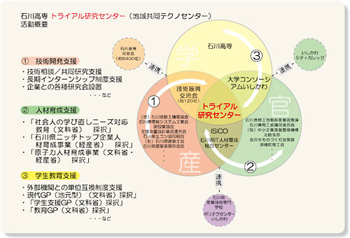 石川高専トライアル研究センター　活動概要図