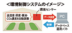 環境制御システムのイメージ