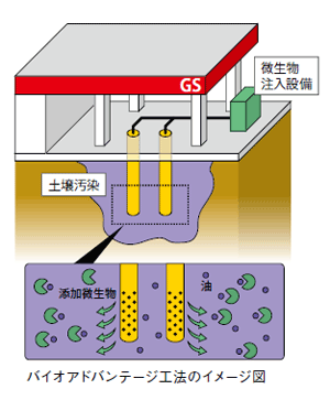 微生物を含む製剤を管で注入するバイオアドバンテージ工法