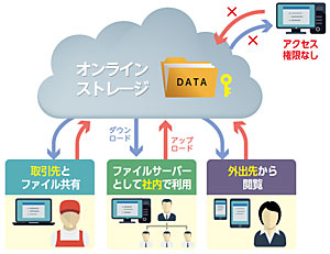 オンラインストレージサービスの概念図