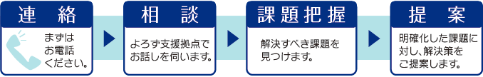 よろず支援拠点　ご利用の流れイメージ画像