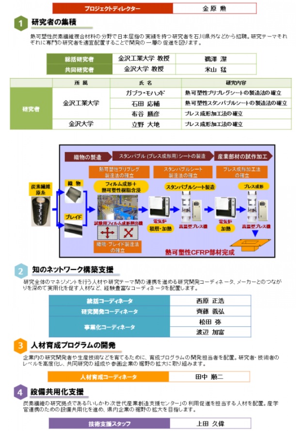 炭素繊維　事業推進体制