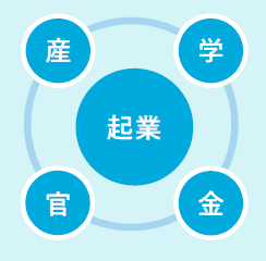 産官学金と起業家との連携の図
