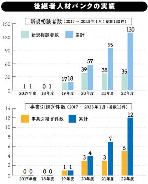 後継者人材バンクの実績