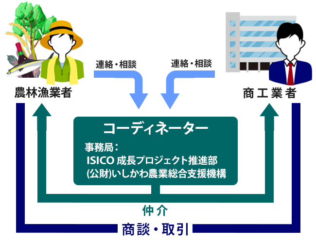 マッチングのイメージ図