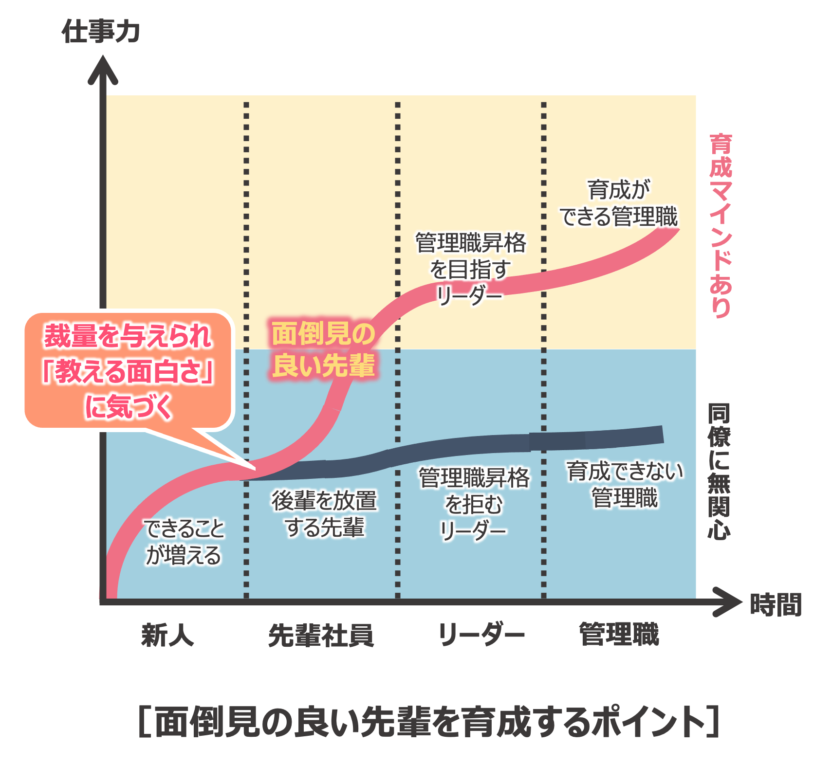 面倒見の良い先輩を育成するポイントの図
