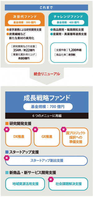 成長戦略ファンドの概要を示した図