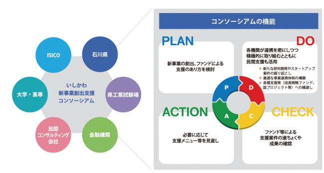 新事業創出に向けた支援体制の解説図