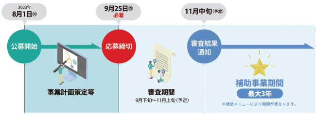 スケジュールの図