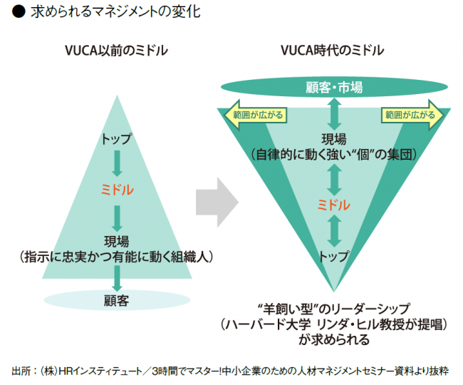 求められるマネジメントの変化の図解
