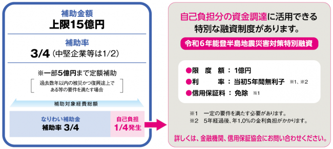 補助額・補助率