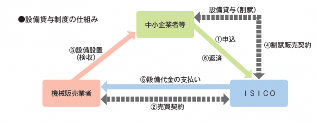 貸与のしくみ