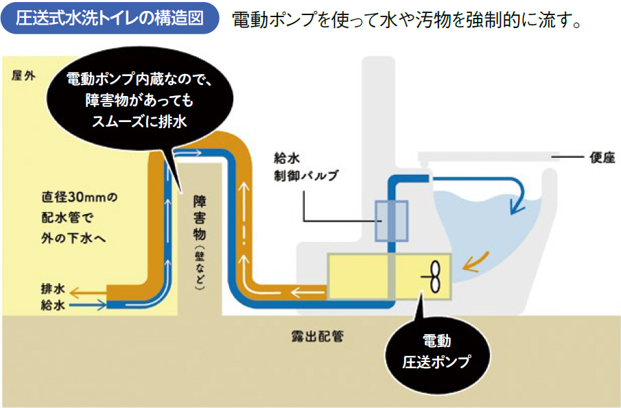 圧送式水栓トイレの構造図