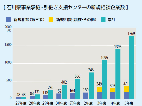 石川県事業承継・引継ぎ支援センターの新規相談企業数のグラフ