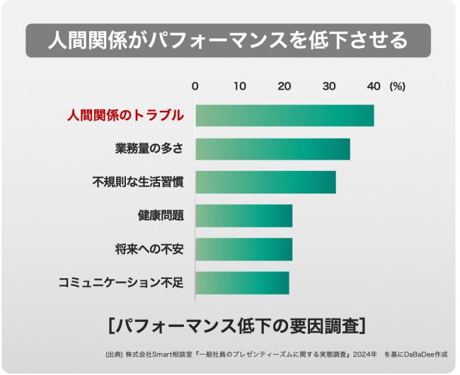 パフォーマンス低下の要因調査