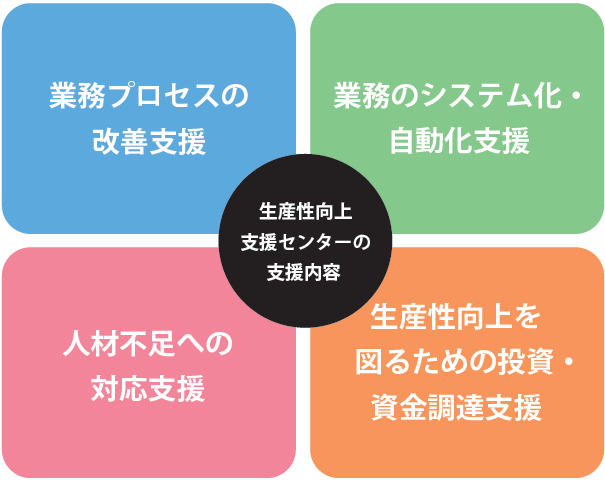 支援内容の図。業務プロセスの改善支援、業務のシステム化・自動化支援、人材不足への対応支援、生産性向上を図るための投資・資金調達支援