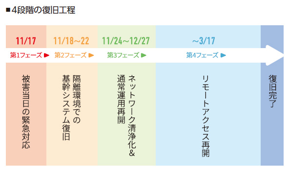 4段階の復旧工程の図