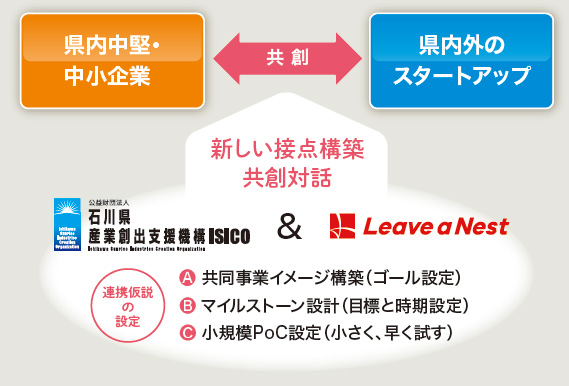 価値創造チャレンジ事業のスキーム図